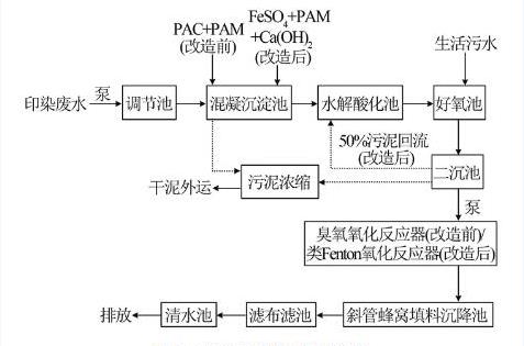 污水處理廠(chǎng)污水處理工藝流程