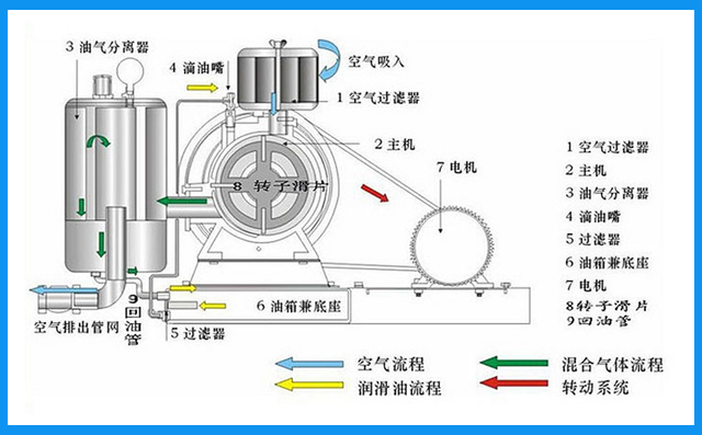 回轉式風(fēng)機