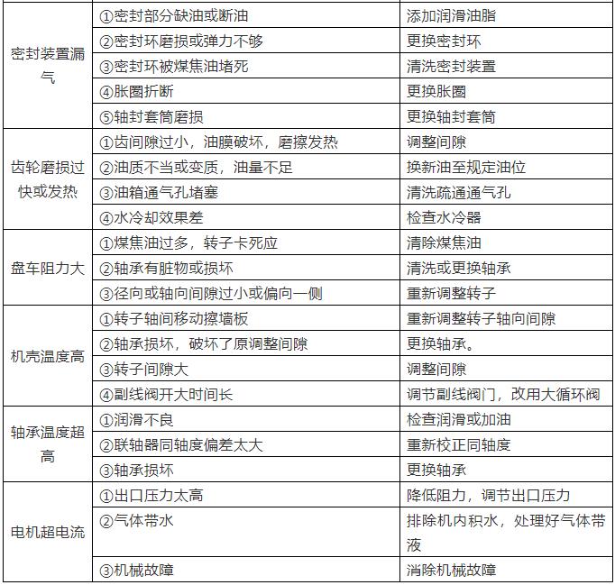羅茨鼓風(fēng)機常見(jiàn)故障及解決方法