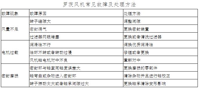 羅茨風(fēng)機常見(jiàn)故障維修方法
