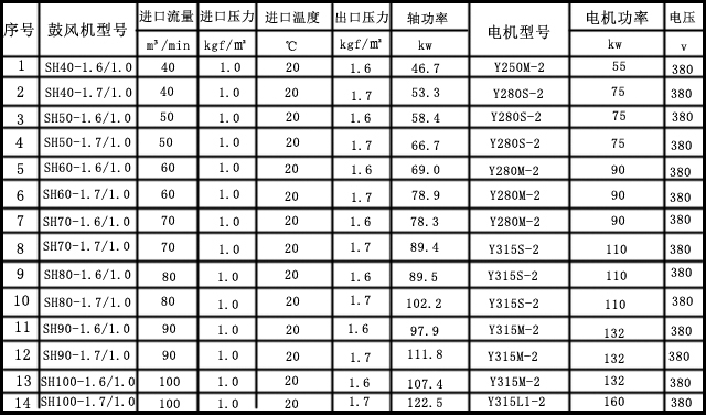 單級高速離心鼓風(fēng)機主要技術(shù)參數